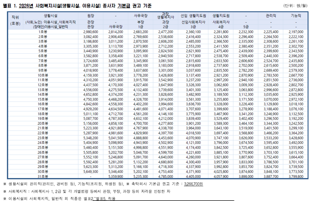 보건복지부 2026년  사회복지사 인건비 가이드라인 